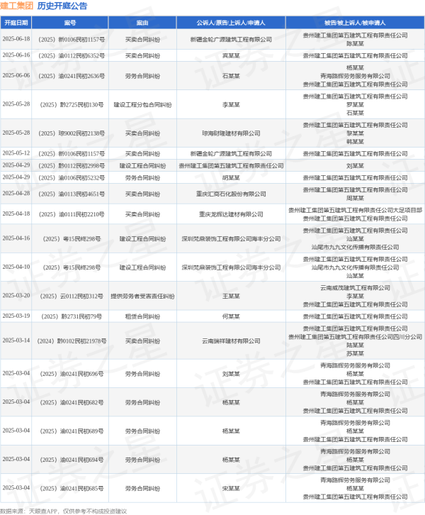 股票期货配资公司 建工集团作为被告/被上诉人的1起涉及买卖合同纠纷的诉讼将于2025年6月18日开庭